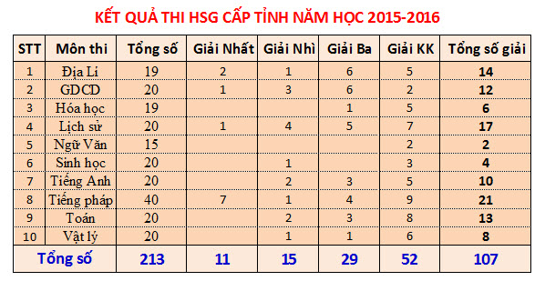 Số lượng HSG cấp tỉnh năm 2015