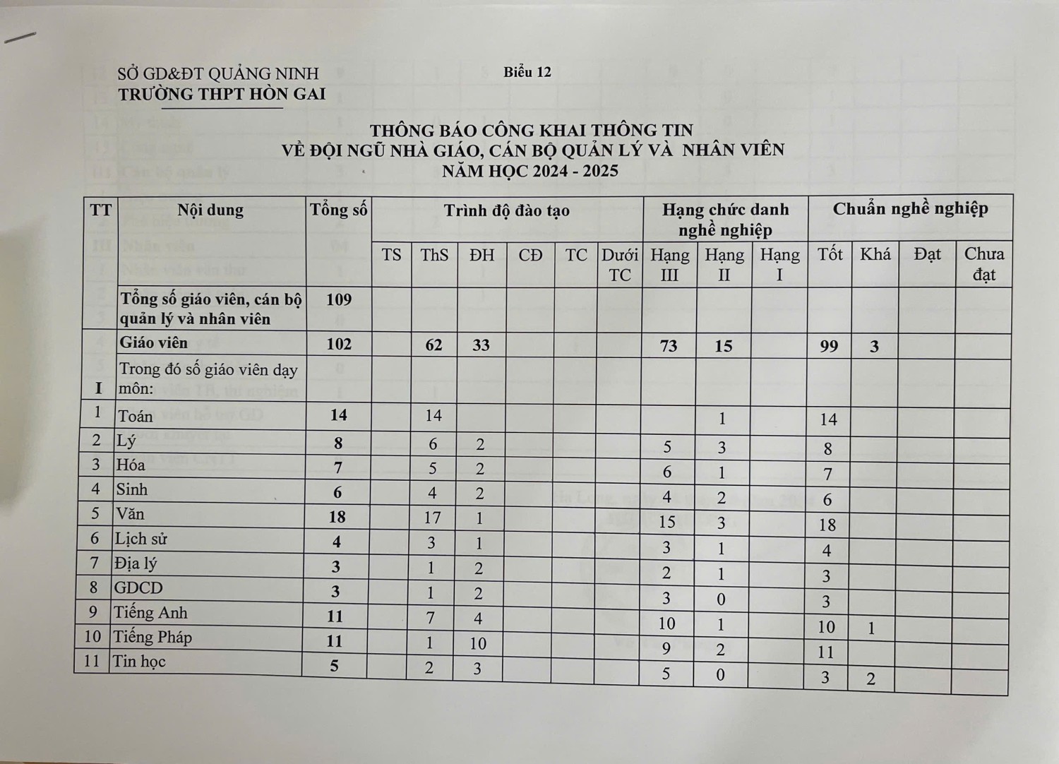 Công khai thông tin về đội ngũ nhà giáo, cán bộ quản lý và nhân viên năm học 24.25