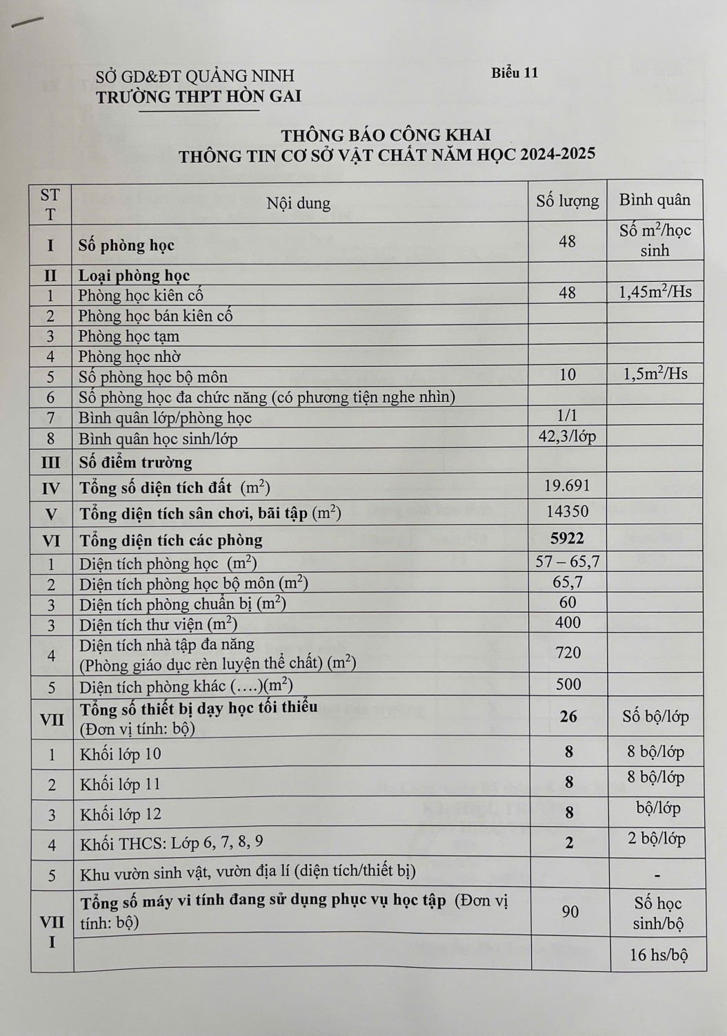 Thông báo công khai thông tin cơ sở vật chất năm học 24.25